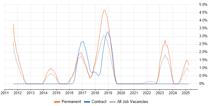 Job vacancy trend for Algorithms in Cornwall