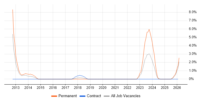Amazon EC2 job vacancy trend in Cornwall