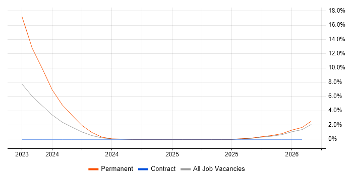 Amazon ECS job vacancy trend in Cornwall