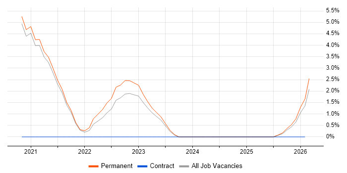 Amazon RDS job vacancy trend in Cornwall