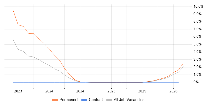 Amazon S3 job vacancy trend in Cornwall