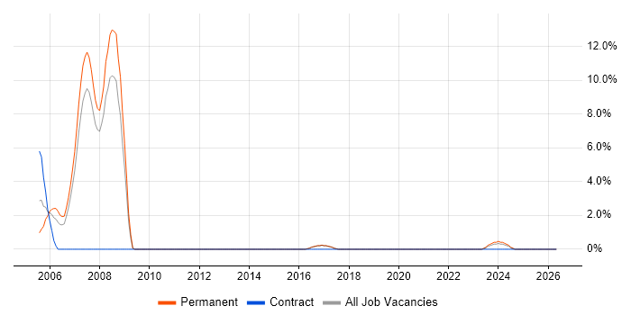 Analyst Programmer job vacancy trend in Cornwall