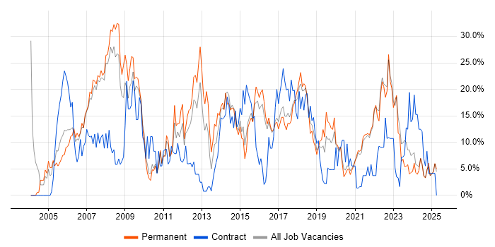 Job vacancy trend for Analyst in Cornwall Job vacancy trend for Analyst in Cornwall