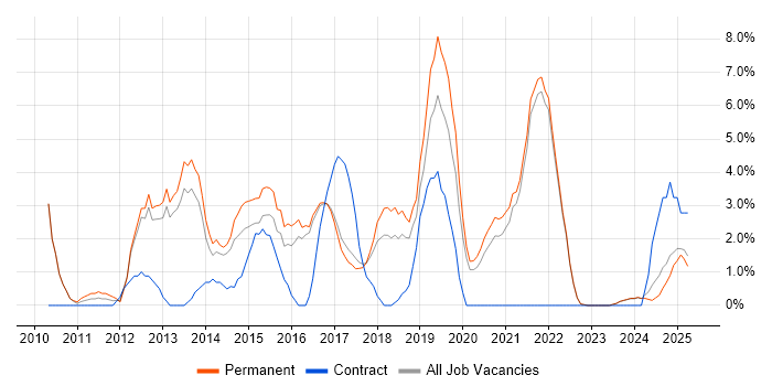 Job vacancy trend for Analytics in Cornwall