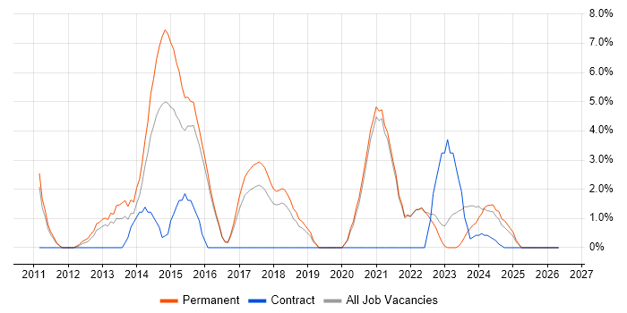 Android job vacancy trend in Cornwall