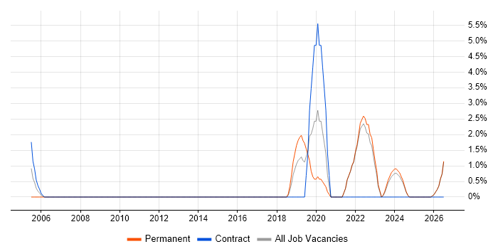 API Development job vacancy trend in Cornwall