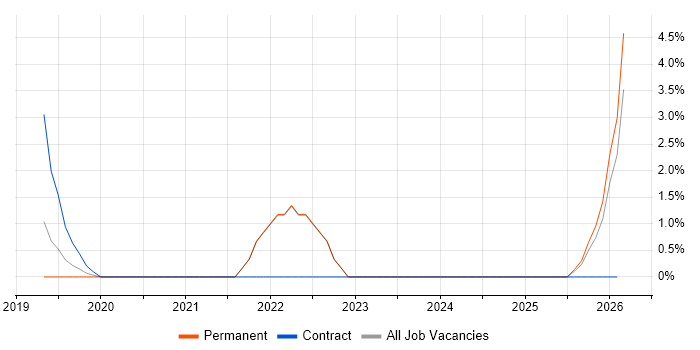 API Testing job vacancy trend in Cornwall