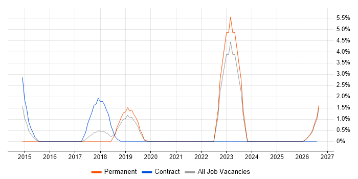 APMP job vacancy trend in Cornwall