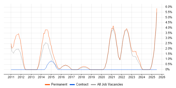 Job vacancy trend for Apple in Cornwall Job vacancy trend for Apple in Cornwall