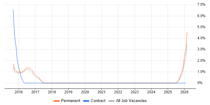 Application Performance Management job vacancy trend in Cornwall