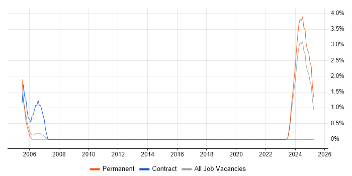 Job vacancy trend for ArcGIS in Cornwall
