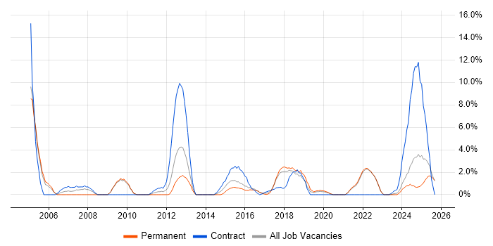 Architect job vacancy trend in Cornwall
