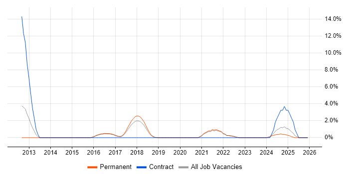 Architectural Design job vacancy trend in Cornwall