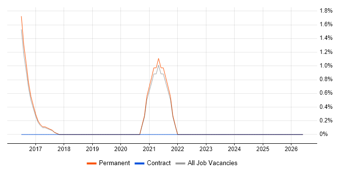 Architecture Roadmap job vacancy trend in Cornwall