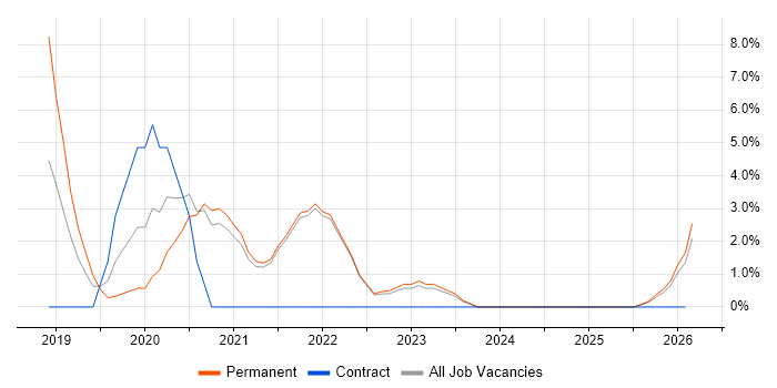 ARM Templates job vacancy trend in Cornwall