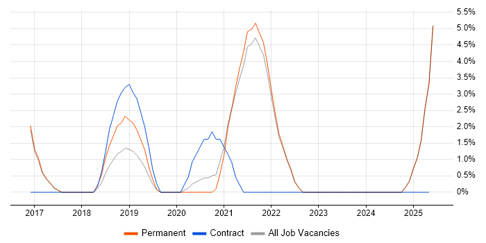 Job vacancy trend for Artificial Intelligence in Cornwall