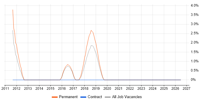 Assembly Language job vacancy trend in Cornwall