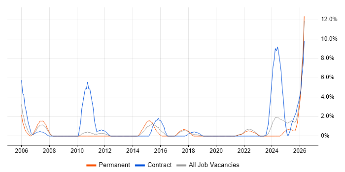 Asset Management job vacancy trend in Cornwall