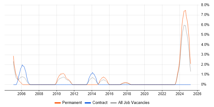 Job vacancy trend for AutoCAD in Cornwall Job vacancy trend for AutoCAD in Cornwall