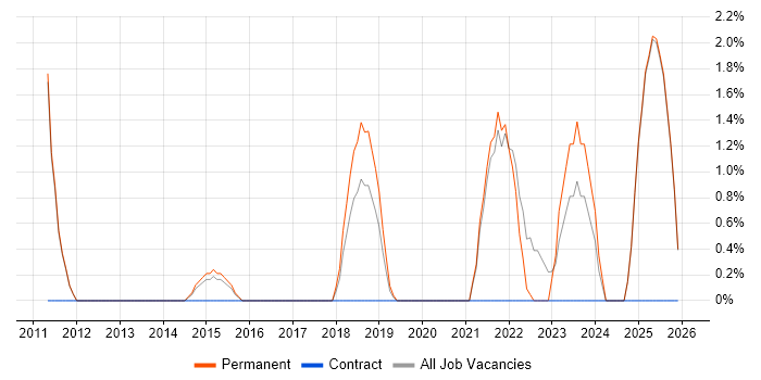 Automotive job vacancy trend in Cornwall