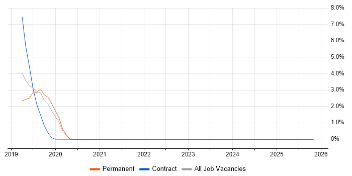 AWS Certification job vacancy trend in Cornwall