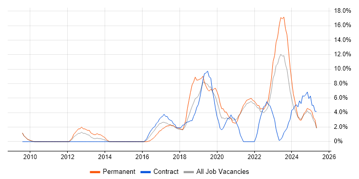 Job vacancy trend for AWS in Cornwall