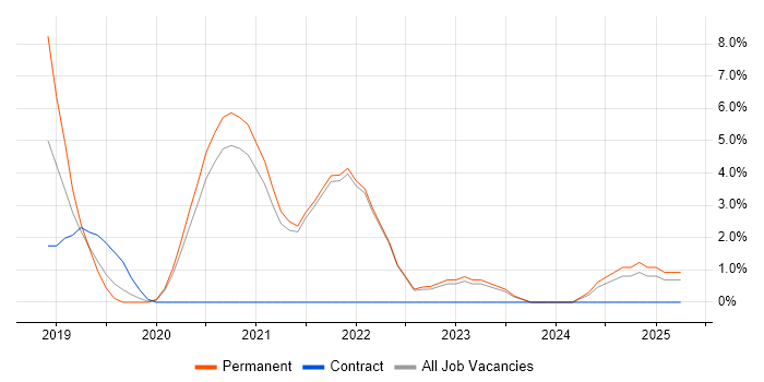 Job vacancy trend for Azure Certification in Cornwall Job vacancy trend for Azure Certification in Cornwall