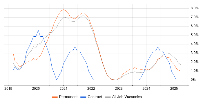 Job vacancy trend for Azure DevOps in Cornwall