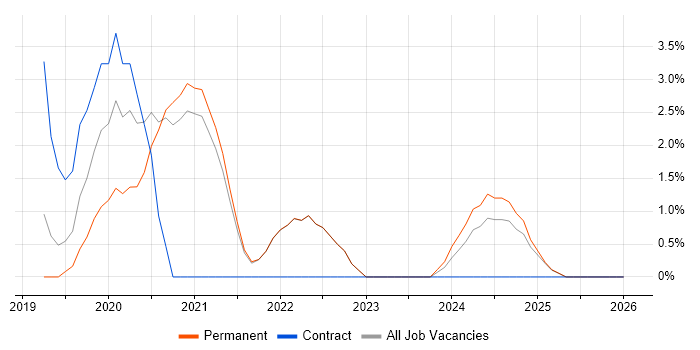 Azure Engineer job vacancy trend in Cornwall