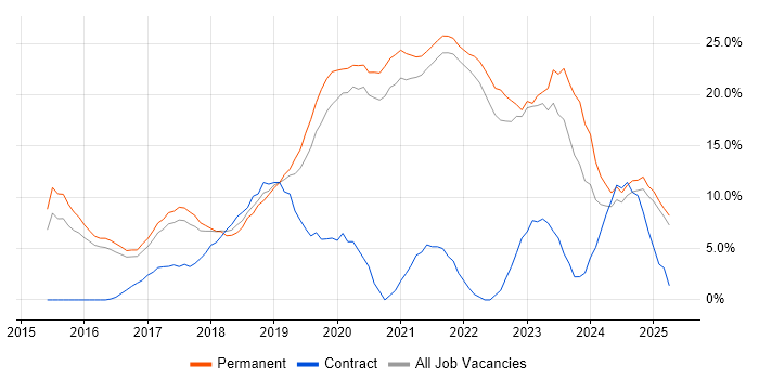 Job vacancy trend for Azure in Cornwall Job vacancy trend for Azure in Cornwall