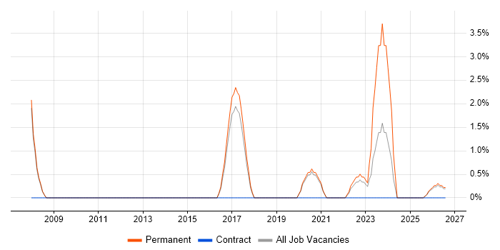 B2B Sales job vacancy trend in Cornwall