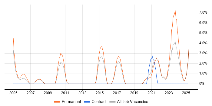 Job vacancy trend for B2B in Cornwall Job vacancy trend for B2B in Cornwall