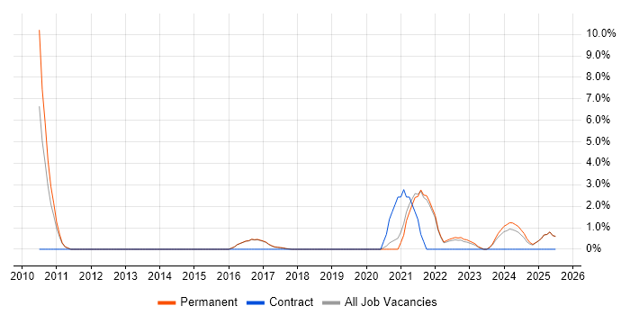 Job vacancy trend for B2C in Cornwall Job vacancy trend for B2C in Cornwall