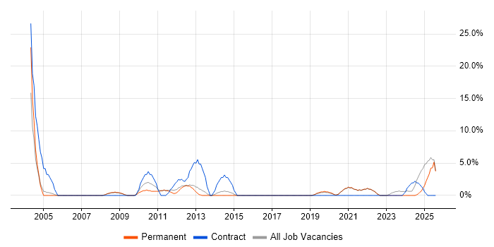 Job vacancy trend for Banking in Cornwall