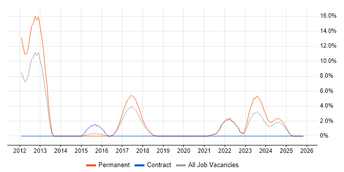 Bash job vacancy trend in Cornwall