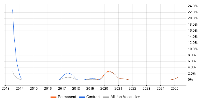 Job vacancy trend for BCP in Cornwall Job vacancy trend for BCP in Cornwall