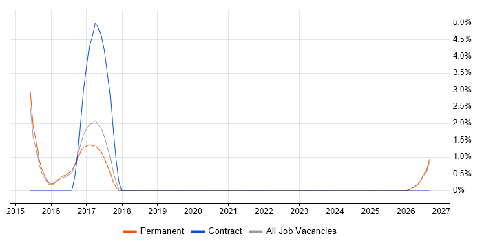 BMC job vacancy trend in Cornwall