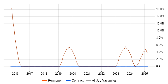 Job vacancy trend for 2nd Line Engineer in Bodmin