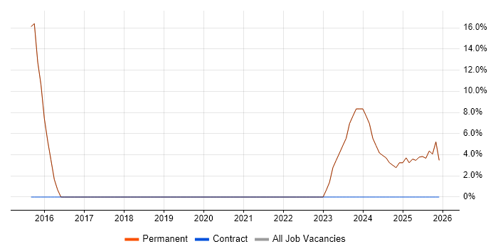 2nd Line Support job vacancy trend in Bodmin