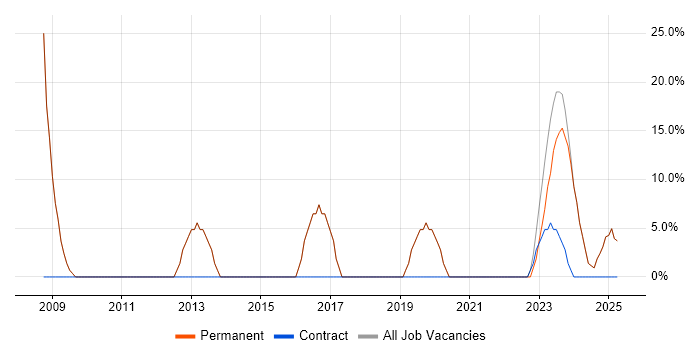 Job vacancy trend for Active Directory in Bodmin