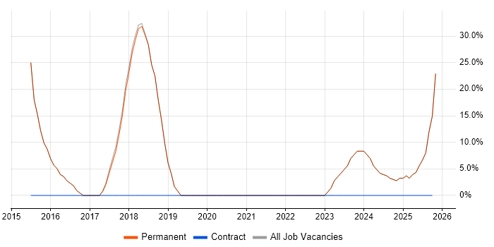 Agile job vacancy trend in Bodmin