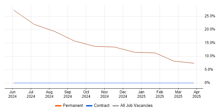 Job vacancy trend for AutoCAD in Bodmin