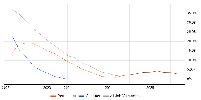 Job vacancy trend for Azure in Bodmin