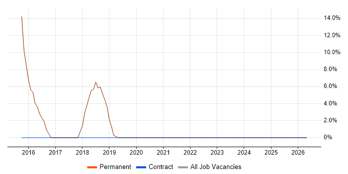 Business Intelligence job vacancy trend in Bodmin