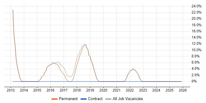 CSS job vacancy trend in Bodmin