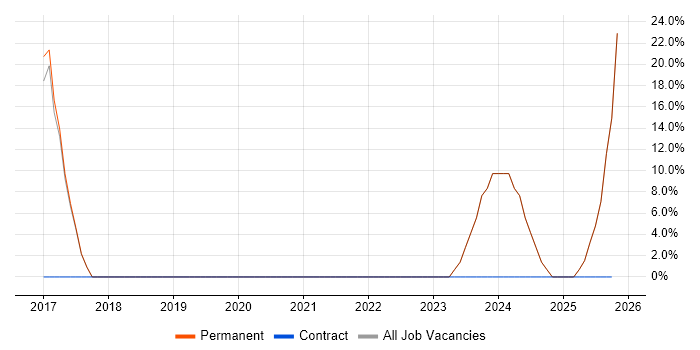 Data Security job vacancy trend in Bodmin