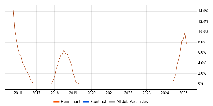Job vacancy trend for Decision-Making in Bodmin