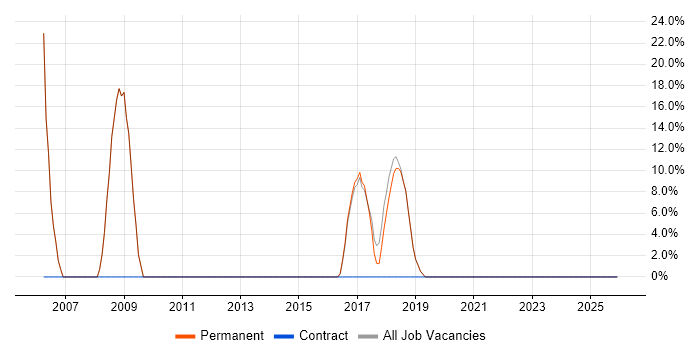 Degree job vacancy trend in Bodmin