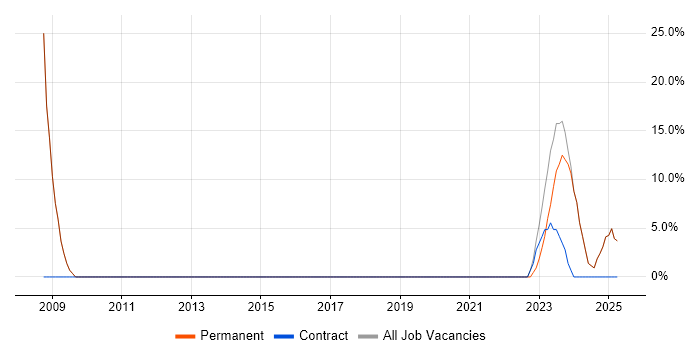 Job vacancy trend for DNS in Bodmin