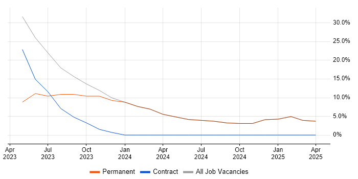 Job vacancy trend for Hyper-V in Bodmin